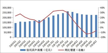 2019年二季度信托业受托资产规模为22.53万亿元，环比略降0.02%